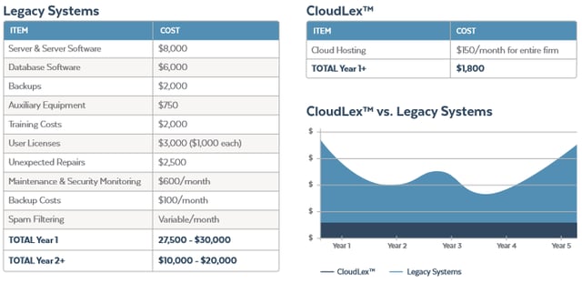CloudLex vs. Legacy Systems - CloudLex Blog